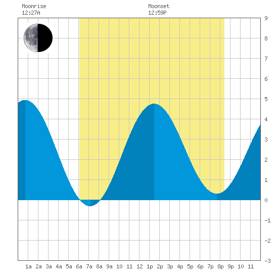 Cape Fear Station tide chart for Sunday, July 9, 2023