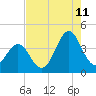 Cape Fear Station tide chart for Friday, August 11, 2023