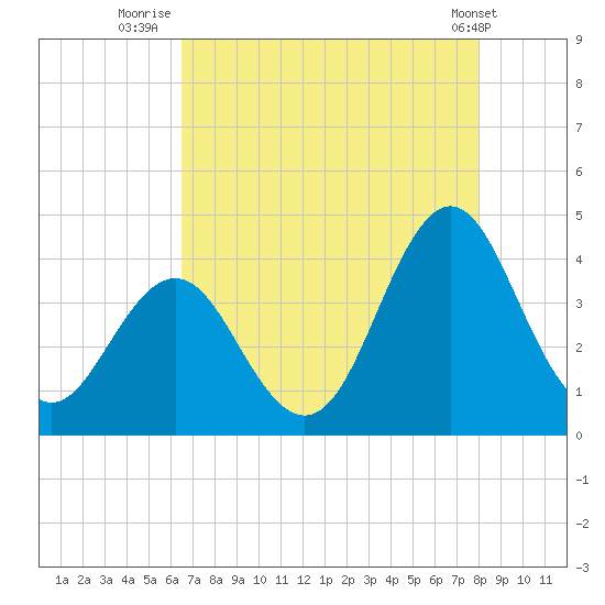 Cape Fear Station tide chart for Sunday, August 13, 2023