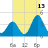 Cape Fear Station tide chart for Sunday, August 13, 2023