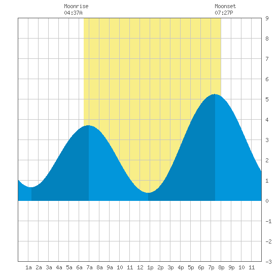 Cape Fear Station tide chart for Monday, August 14, 2023