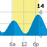 Cape Fear Station tide chart for Monday, August 14, 2023