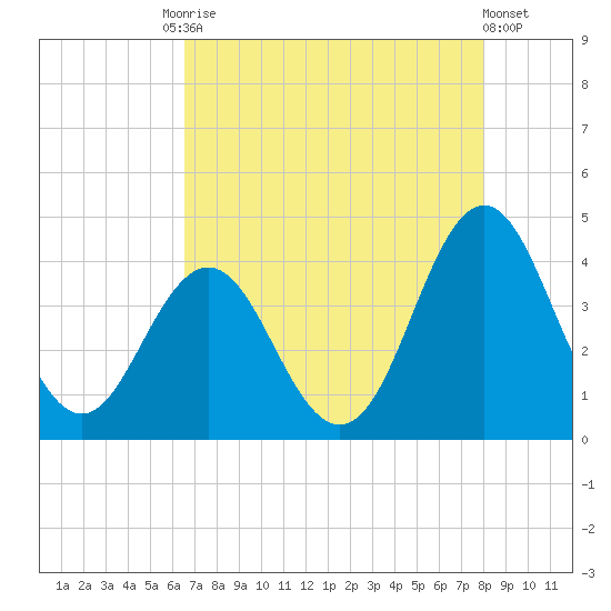 Cape Fear Station tide chart for Tuesday, August 15, 2023