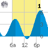 Cape Fear Station tide chart for Tuesday, August 1, 2023
