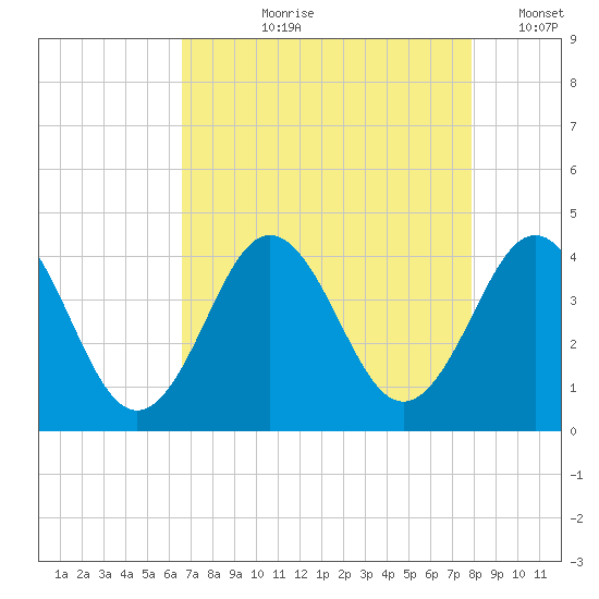 Cape Fear Station tide chart for Sunday, August 20, 2023