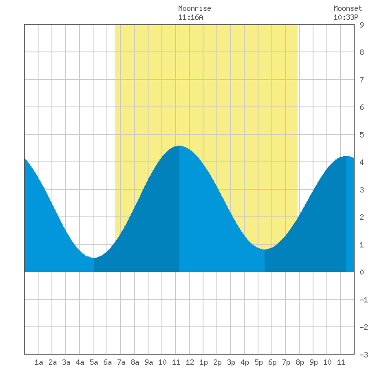 Cape Fear Station tide chart for Monday, August 21, 2023
