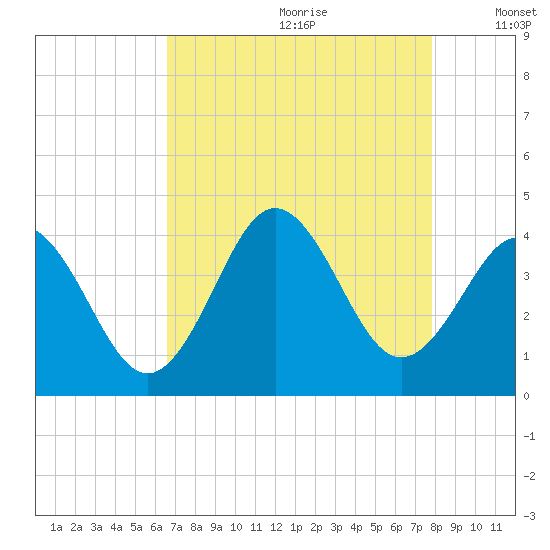 Cape Fear Station tide chart for Tuesday, August 22, 2023