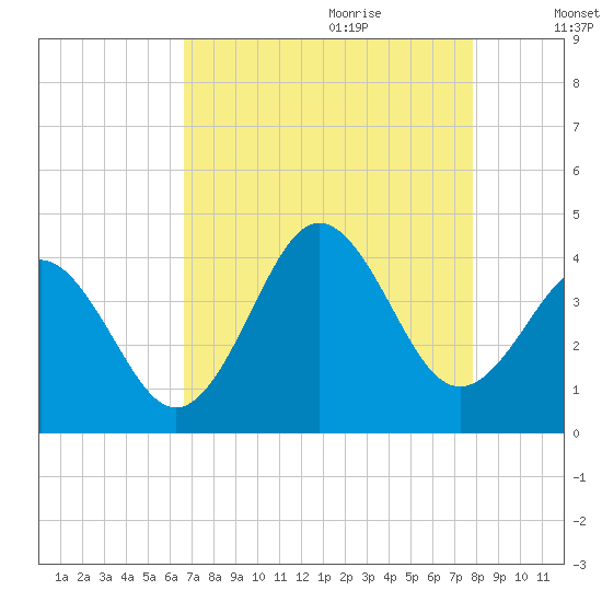 Cape Fear Station tide chart for Wednesday, August 23, 2023