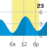 Cape Fear Station tide chart for Wednesday, August 23, 2023