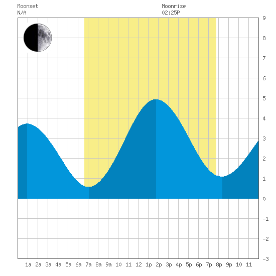 Cape Fear Station tide chart for Thursday, August 24, 2023