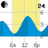 Cape Fear Station tide chart for Thursday, August 24, 2023