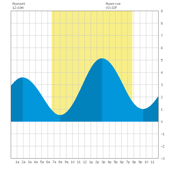 Cape Fear Station tide chart for Friday, August 25, 2023