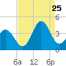 Cape Fear Station tide chart for Friday, August 25, 2023