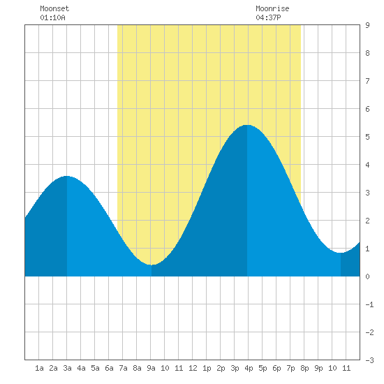 Cape Fear Station tide chart for Saturday, August 26, 2023
