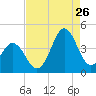 Cape Fear Station tide chart for Saturday, August 26, 2023