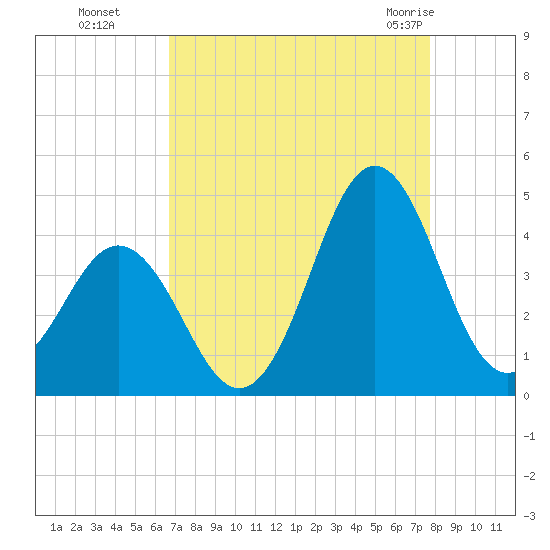 Cape Fear Station tide chart for Sunday, August 27, 2023