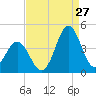 Cape Fear Station tide chart for Sunday, August 27, 2023