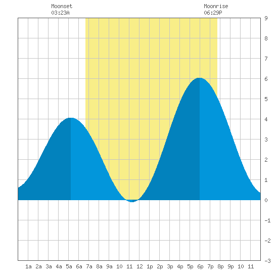 Cape Fear Station tide chart for Monday, August 28, 2023