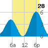 Cape Fear Station tide chart for Monday, August 28, 2023