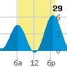 Cape Fear Station tide chart for Tuesday, August 29, 2023