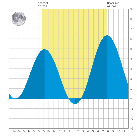 Cape Fear Station tide chart for Wednesday, August 30, 2023