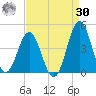 Cape Fear Station tide chart for Wednesday, August 30, 2023
