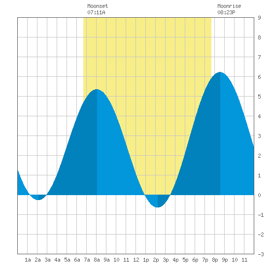 Cape Fear Station tide chart for Thursday, August 31, 2023