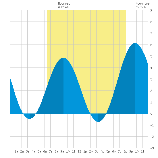 Cape Fear Station tide chart for Thursday, August 3, 2023