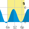 Cape Fear Station tide chart for Saturday, August 5, 2023