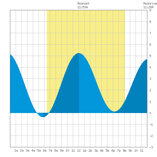 Cape Fear Station tide chart for Sunday, August 6, 2023