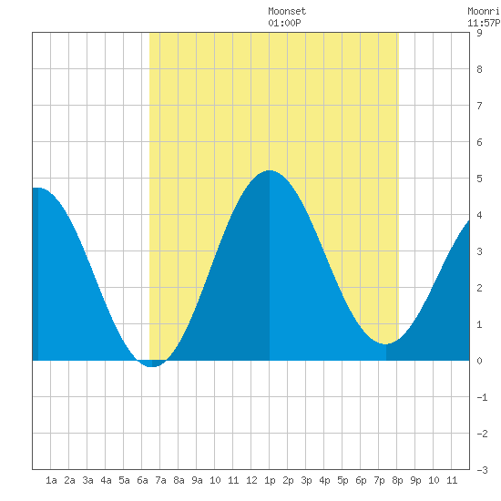 Cape Fear Station tide chart for Monday, August 7, 2023