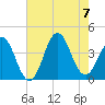 Cape Fear Station tide chart for Monday, August 7, 2023