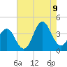 Cape Fear Station tide chart for Wednesday, August 9, 2023