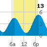 Cape Fear Station tide chart for Wednesday, September 13, 2023