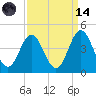 Cape Fear Station tide chart for Thursday, September 14, 2023