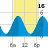 Cape Fear Station tide chart for Saturday, September 16, 2023