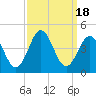 Cape Fear Station tide chart for Monday, September 18, 2023