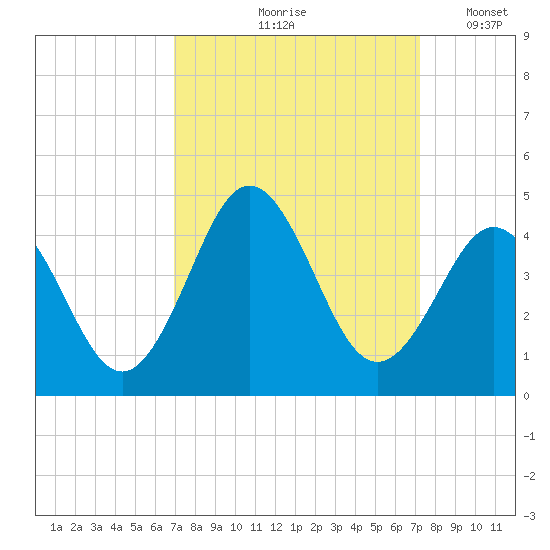 Cape Fear Station tide chart for Tuesday, September 19, 2023