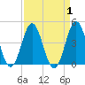 Cape Fear Station tide chart for Friday, September 1, 2023