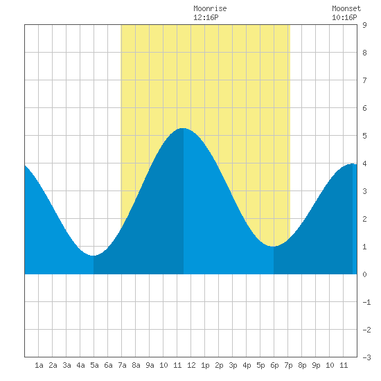 Cape Fear Station tide chart for Wednesday, September 20, 2023