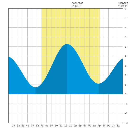 Cape Fear Station tide chart for Thursday, September 21, 2023