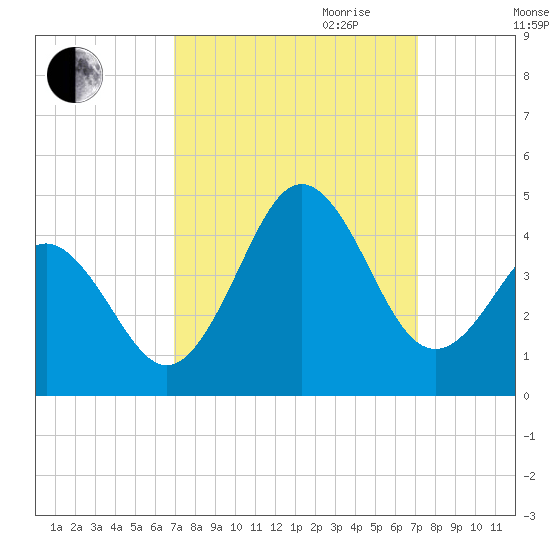 Cape Fear Station tide chart for Friday, September 22, 2023