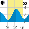 Cape Fear Station tide chart for Friday, September 22, 2023