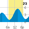 Cape Fear Station tide chart for Saturday, September 23, 2023