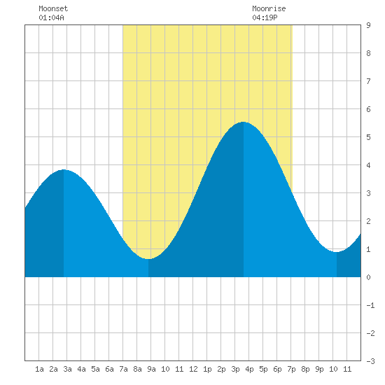 Cape Fear Station tide chart for Sunday, September 24, 2023