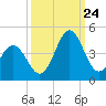Cape Fear Station tide chart for Sunday, September 24, 2023