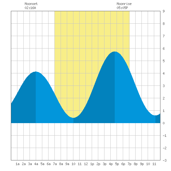 Cape Fear Station tide chart for Monday, September 25, 2023