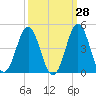 Cape Fear Station tide chart for Thursday, September 28, 2023