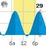 Cape Fear Station tide chart for Friday, September 29, 2023