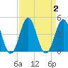 Cape Fear Station tide chart for Saturday, September 2, 2023